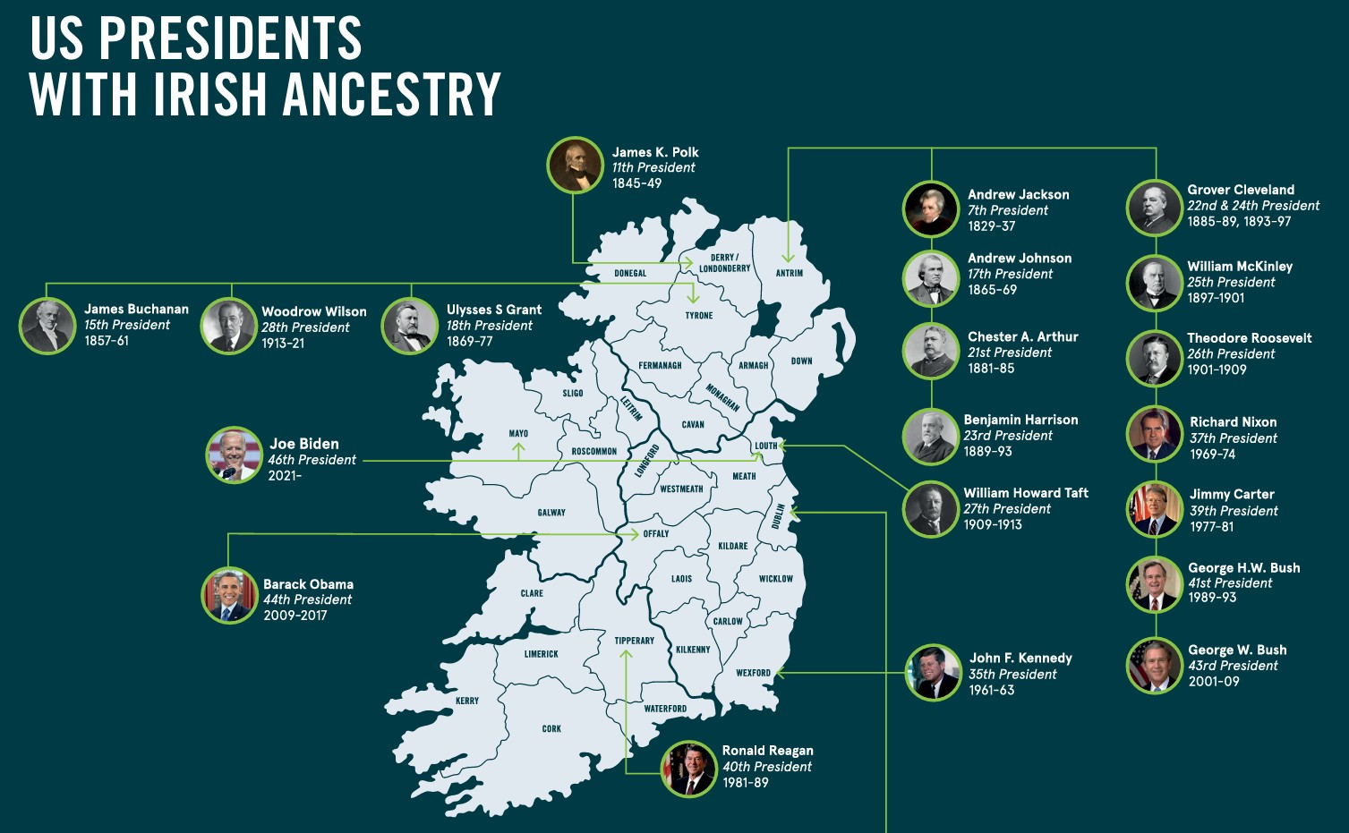 Map of Ireland showing US Presidents with Irish ancestry. County Antrim - Andrew Jackson, Andrew Johnson, Chester A. Arthur, Benjamin Harrison, Grover Cleveland, and William McKinley. County Tyrone includes Ulysses S. Grant and Woodrow Wilson. John F. Kennedy is linked to Wexford and Limerick. Ronald Reagan to Tipperary, Barack Obama to Offaly, Joe Biden to Mayo and Louth, and Bill Clinton to Fermanagh. Several others, including Theodore Roosevelt, Richard Nixon, Jimmy Carter, and the Bush presidents, have Ulster‑Scots ancestry.